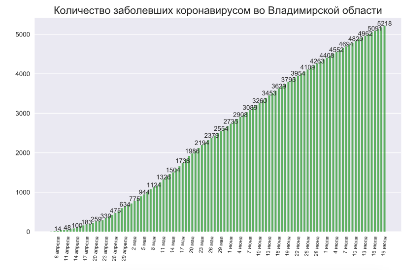 Во Владимирской области выявили 41 новый случай коронавируса