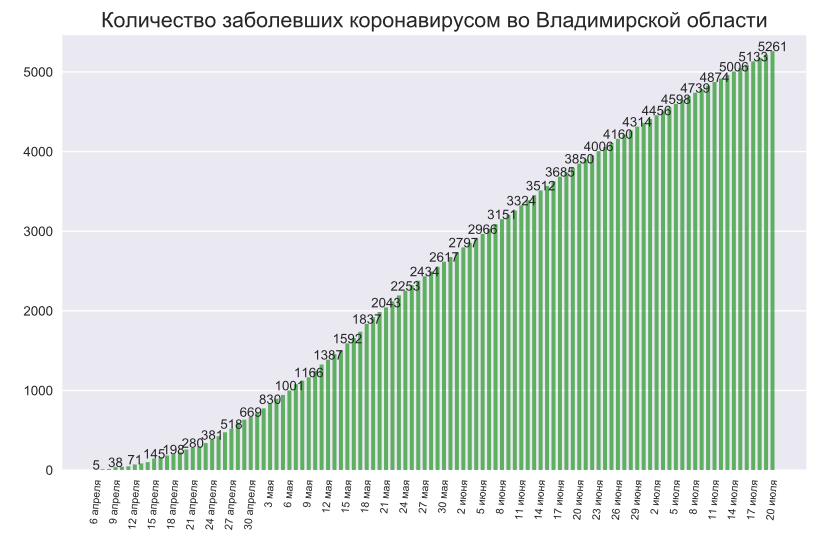 Во Владимирской области коронавирусом заболели еще 43 человека