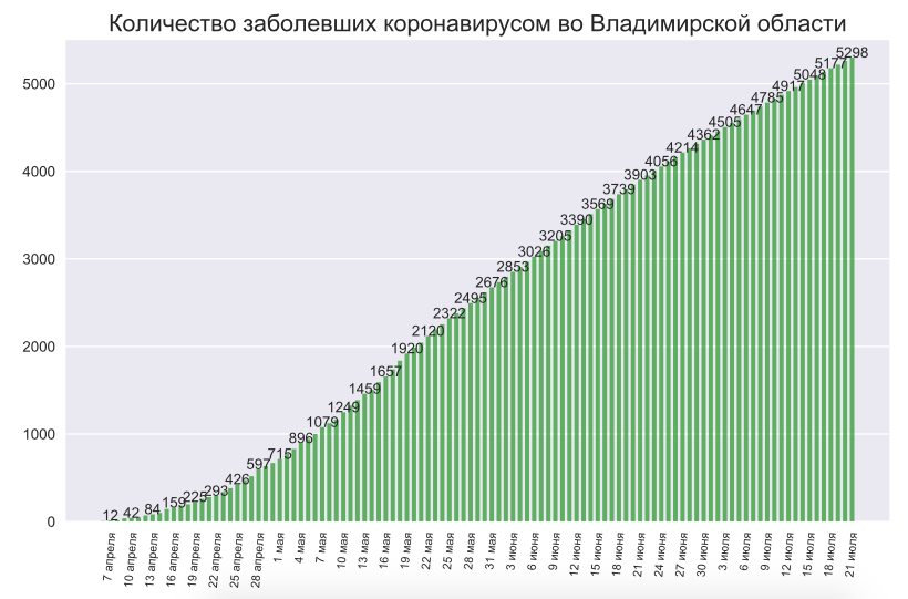 Во Владимирской области выявили 37 новых случаев коронавируса