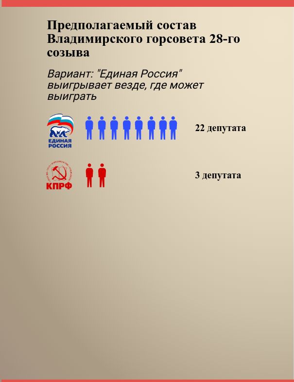 Кто победит на выборах горсовета? Прогноз ПроВладимира