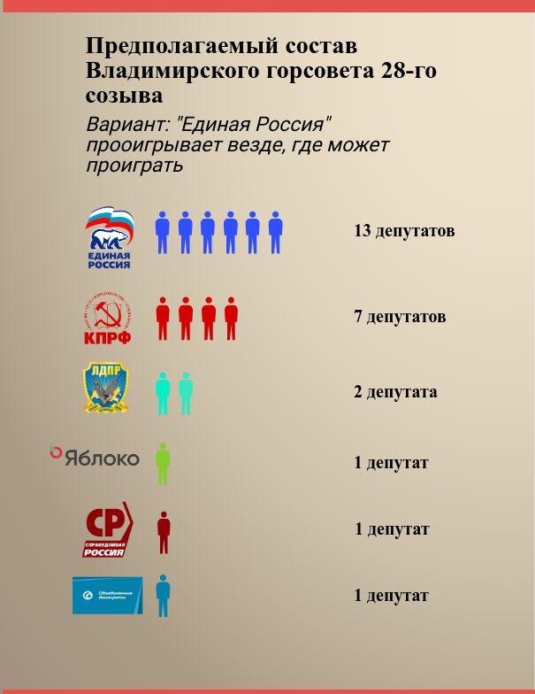 Кто победит на выборах горсовета? Прогноз ПроВладимира