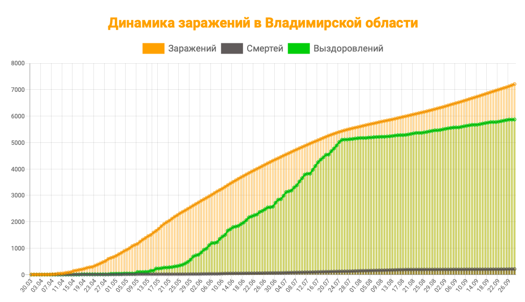 Во Владимирской области за две недели заболеваемость COVID-19 увеличилась на 9,5%