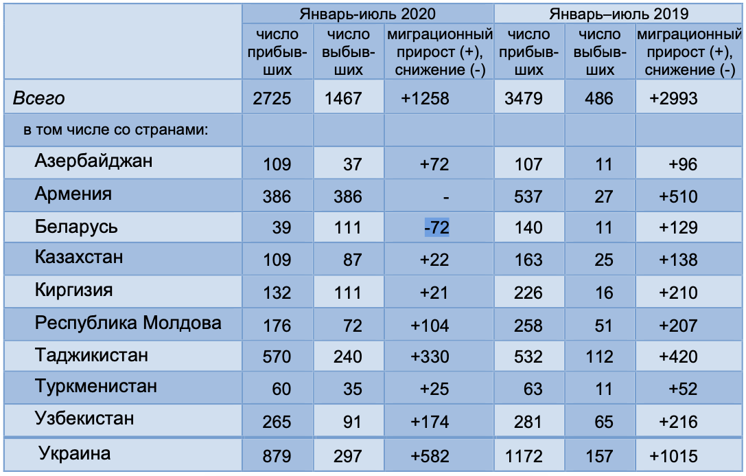 Белорусы уезжают из Владимирской области