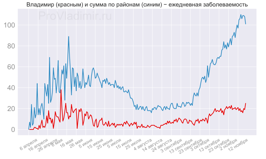 Во Владимирской области нашли 126 случаев COVID-19