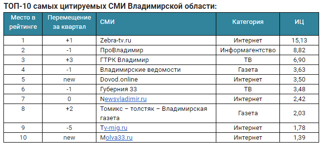 Опубликован список самых цитируемых СМИ Владимирской области