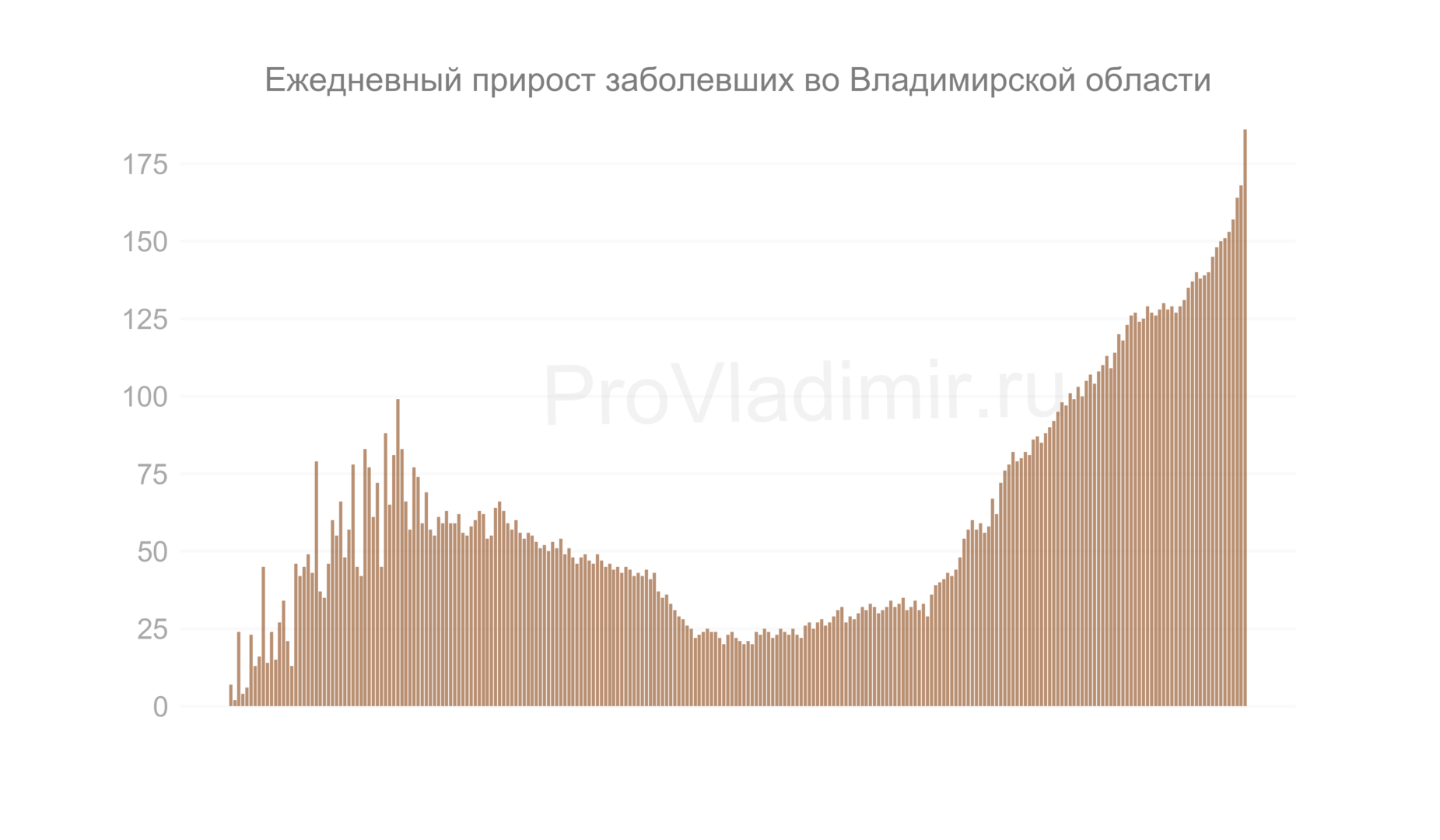 Во Владимирской области выявили 186 новых случаев коронавируса