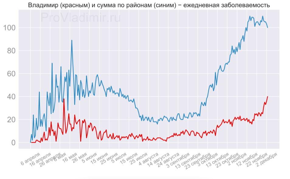 Владимир побил рекорд по суточному приросту больных COVID-19. В регионе за сутки нашли 140 новых случаев