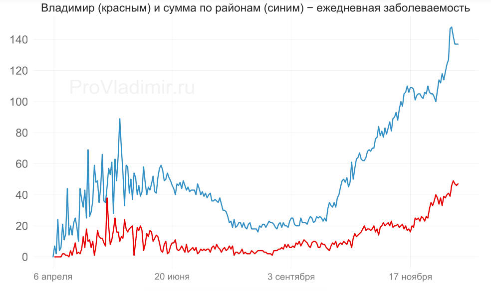 Во Владимирской области выявили еще 184 случая коронавируса