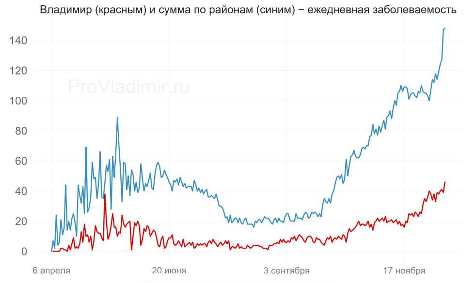 Во Владимирской области выявили еще 194 случая коронавируса