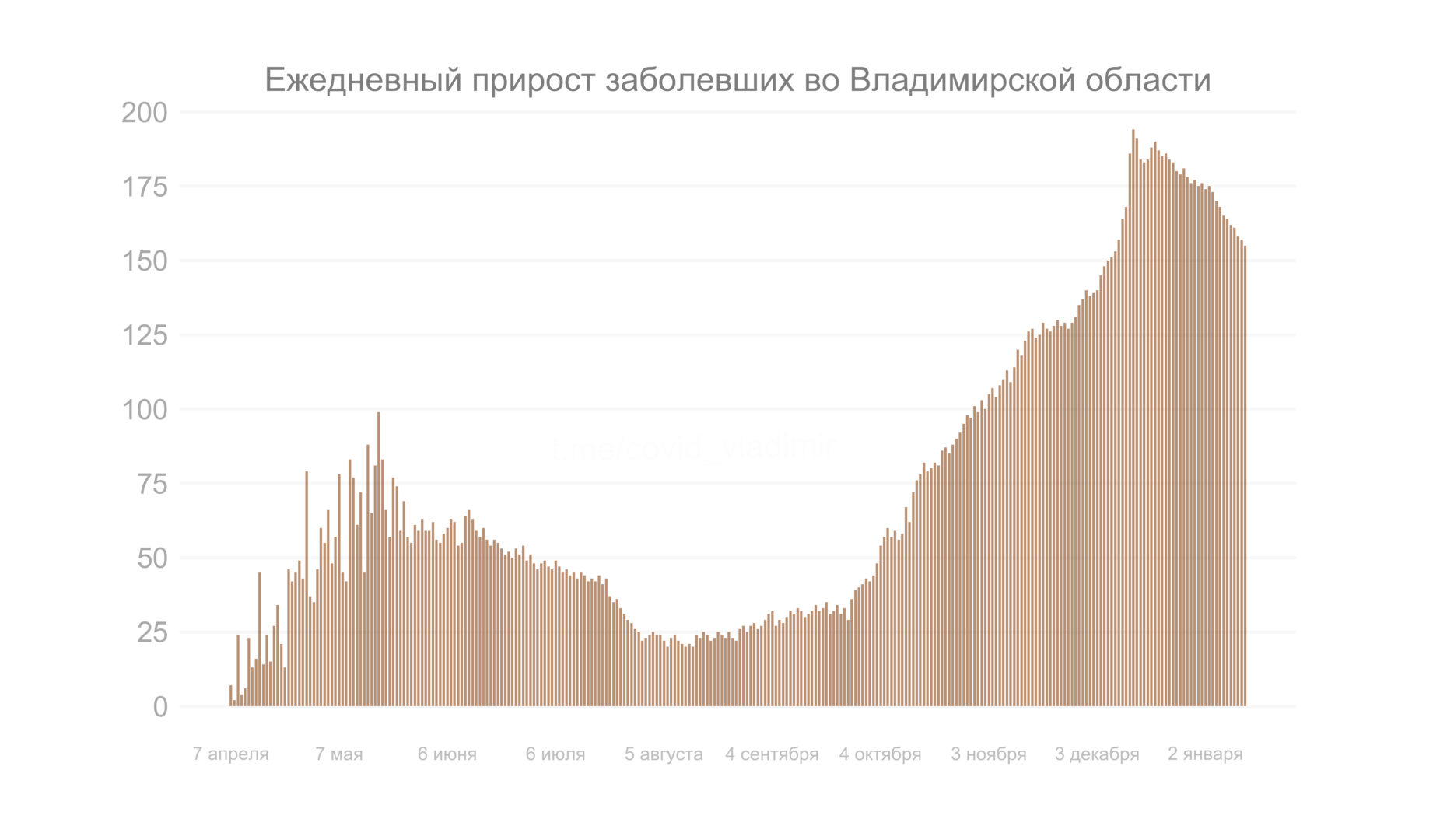 Во Владимирской области выявили 155 новых случаев коронавируса