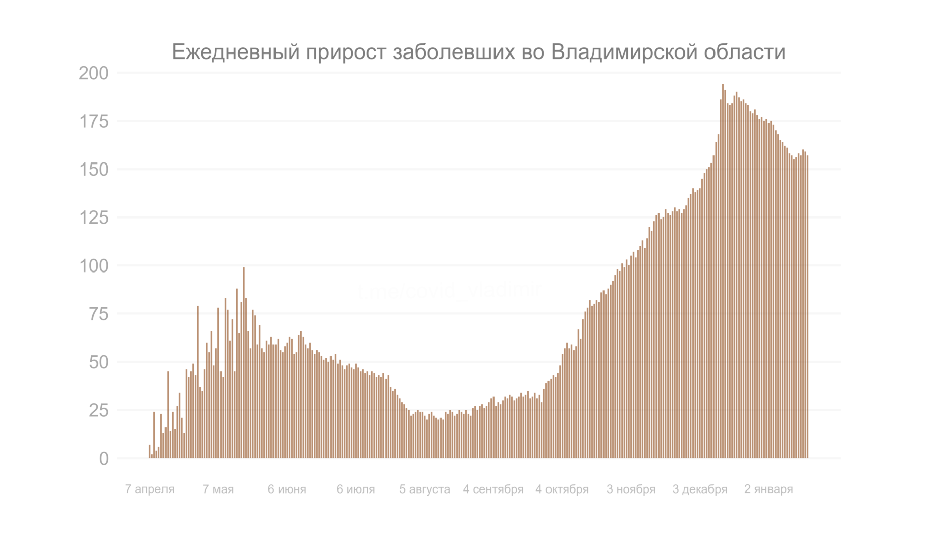 Во Владимирской области выявили 157 новых случаев коронавируса