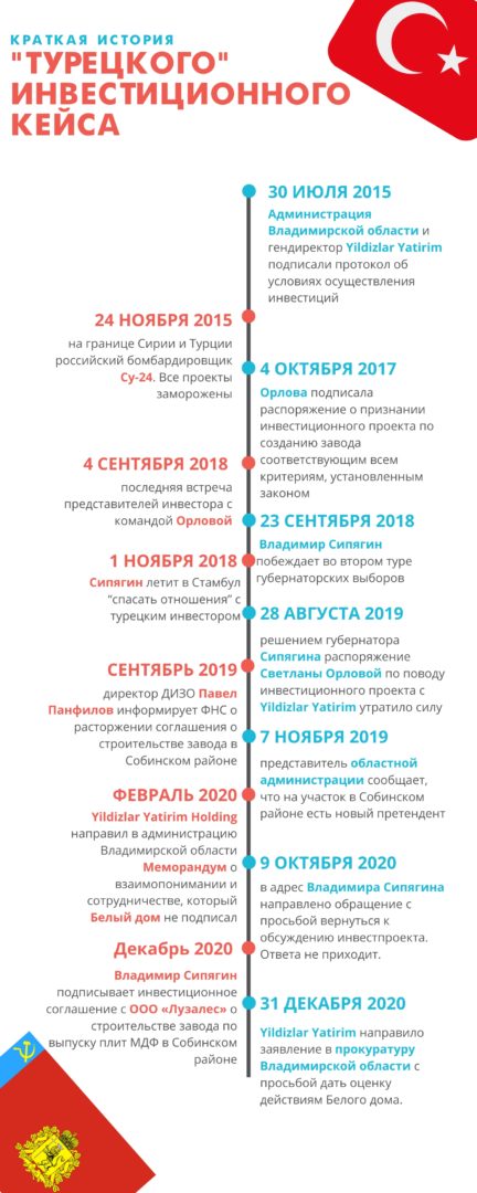 Команда Сипягина отказалась от турецких инвестиций в 21 миллиард рублей?