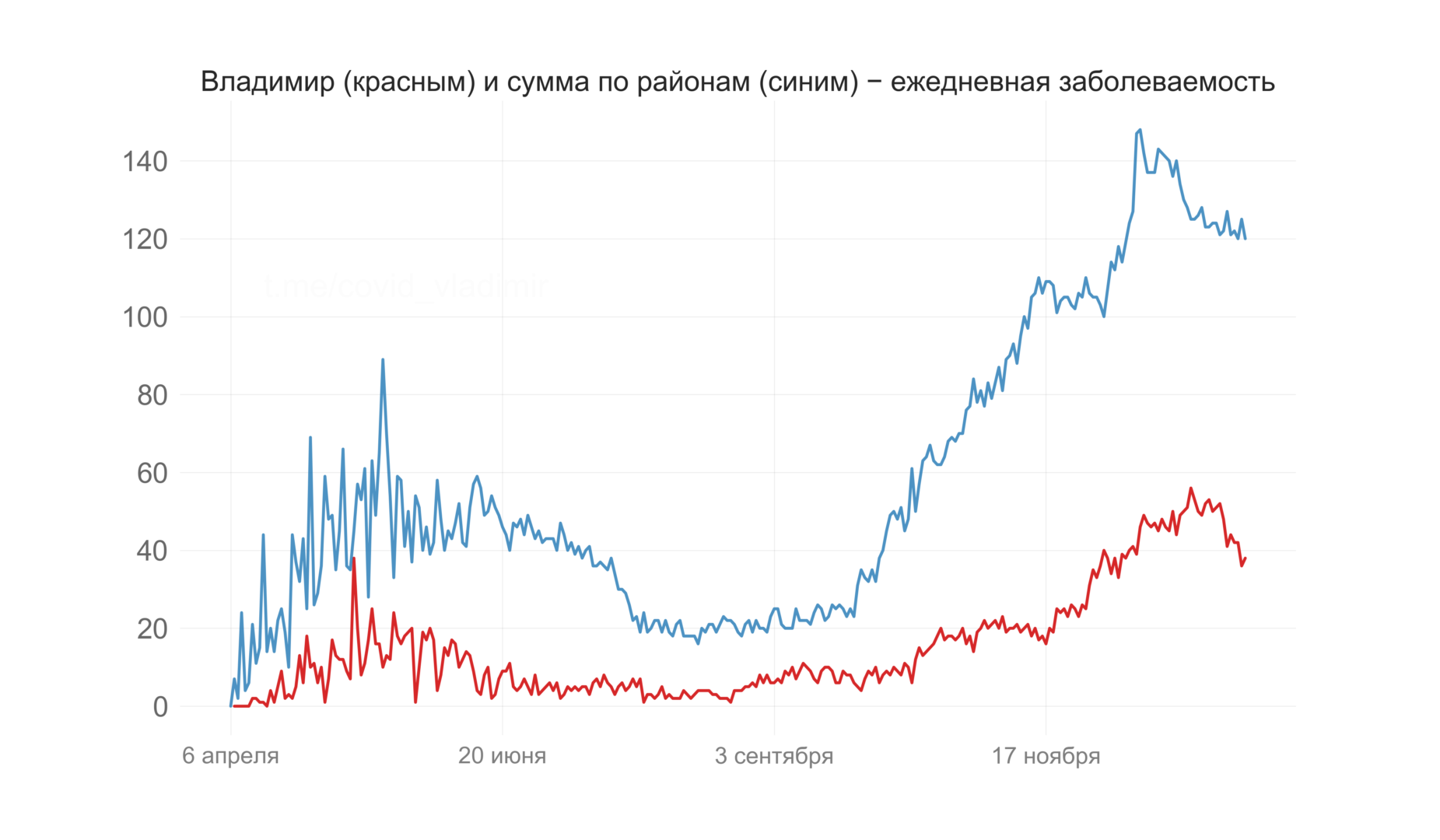 Во Владимирской области выявили 158 новых случаев коронавируса
