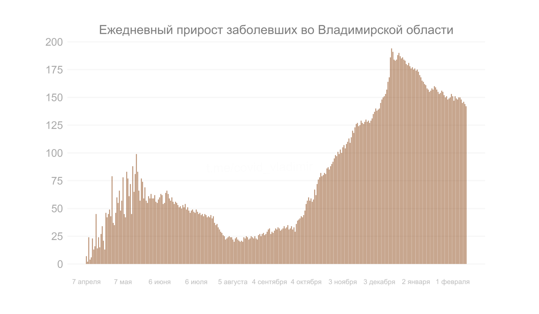 Во Владимирской области выявили 142 новых случая коронавируса