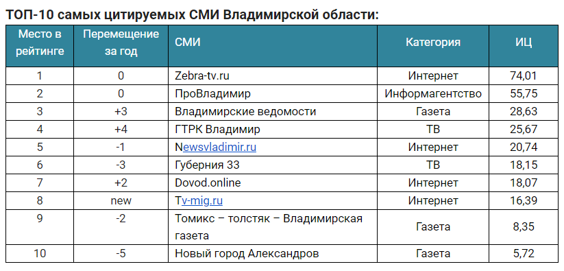 Названы самые цитируемые СМИ Владимирской области