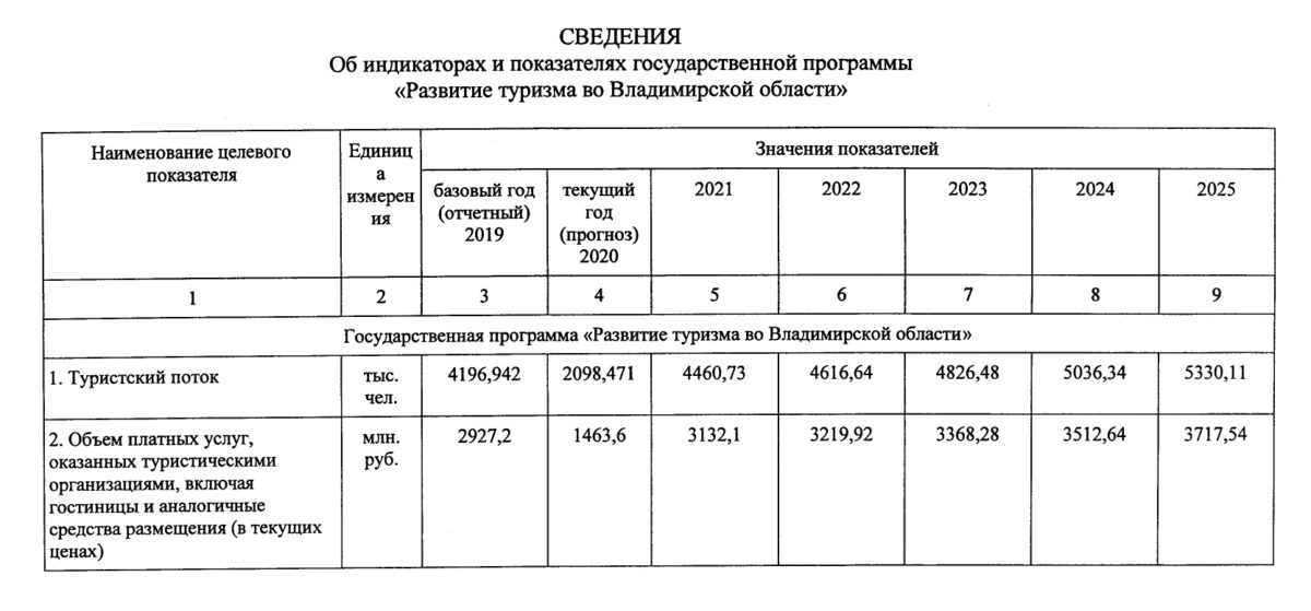 Во Владимирской области планируют увеличить турпоток до 5,3 миллиона человек в год