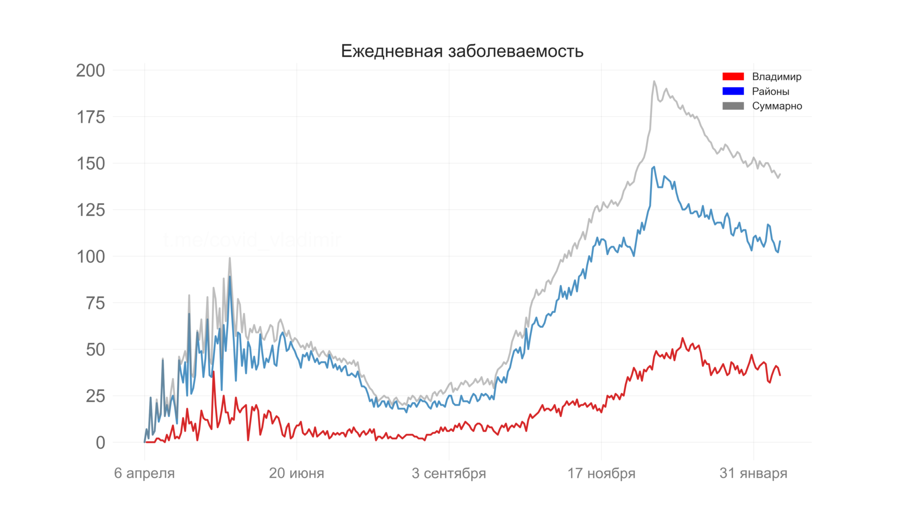 Во Владимирской области выявили 144 новых случая коронавируса