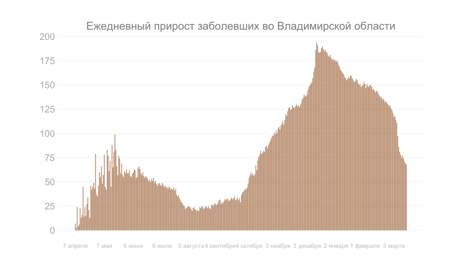 Во Владимирской области выявили 68 новых случаев коронавируса