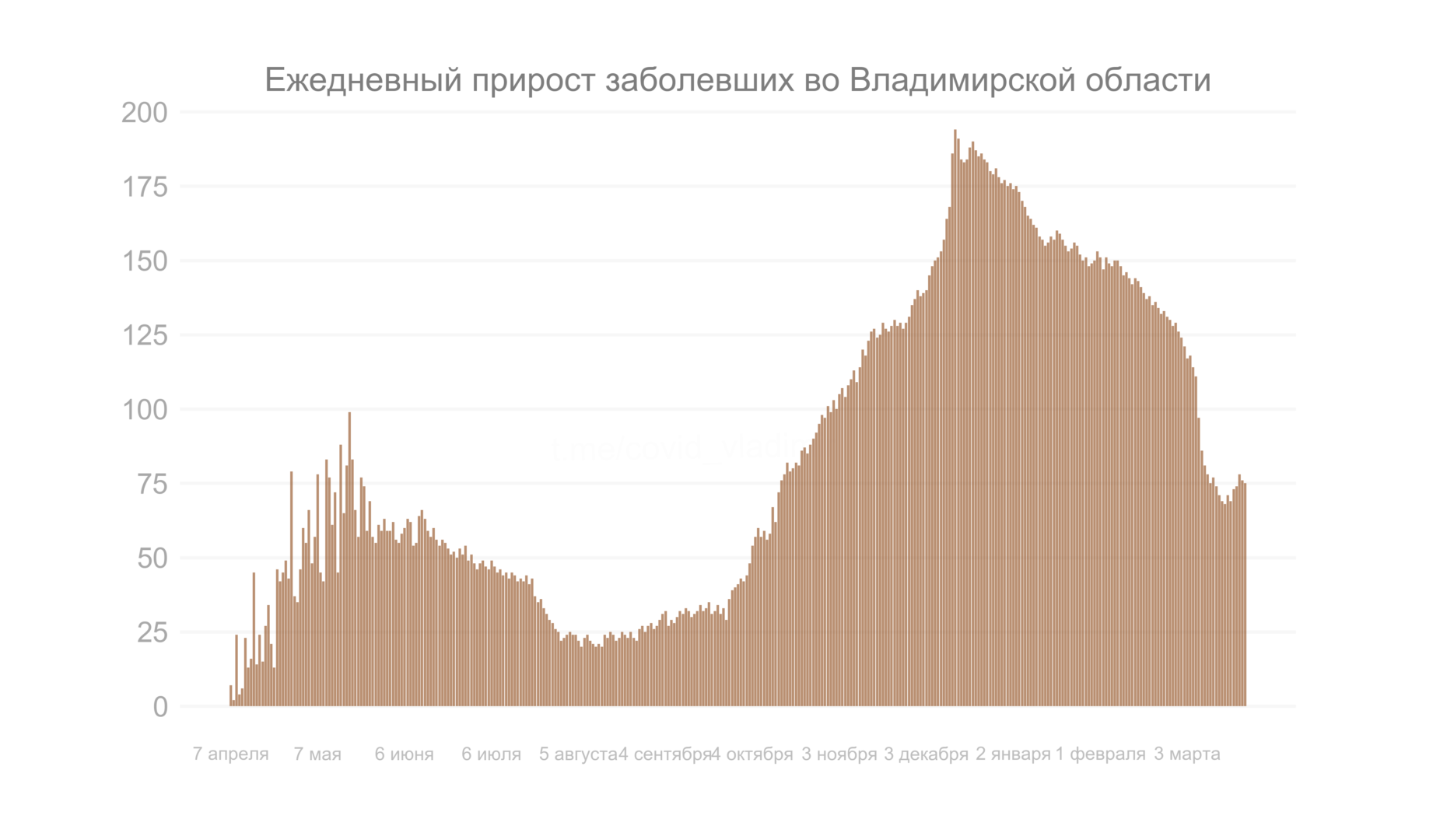Во Владимирской области выявили 75 новых случаев коронавируса