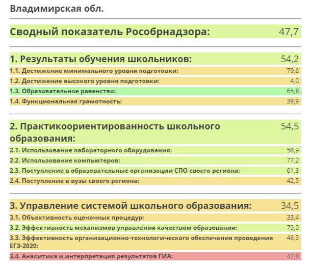 Во Владимирской области официально большие проблемы с качеством образования