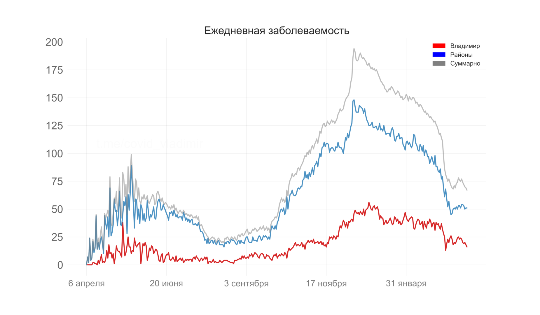 Во Владимирской области выявили 67 новых случаев коронавируса