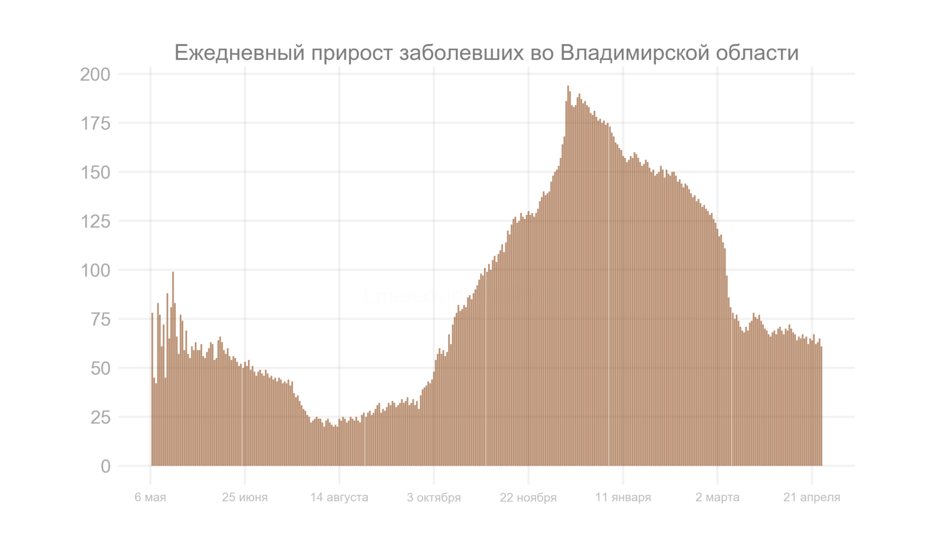 Во Владимирской области выявили 61 новый случай коронавируса