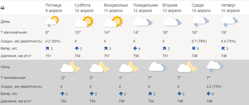 Владимирскую область ждет потепление до +20 градусов