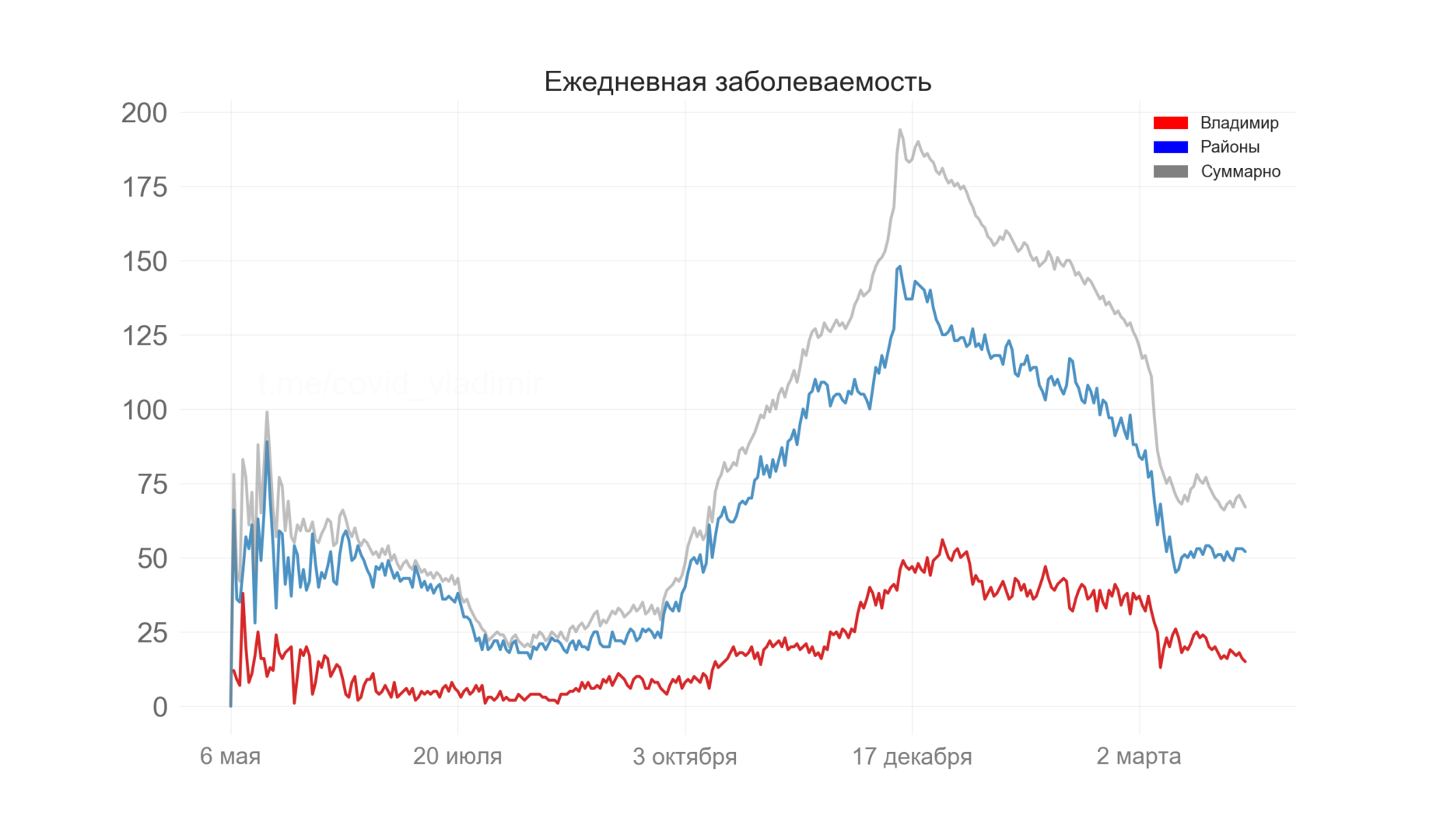 Во Владимирской области нашли 67 новых случаев коронавируса