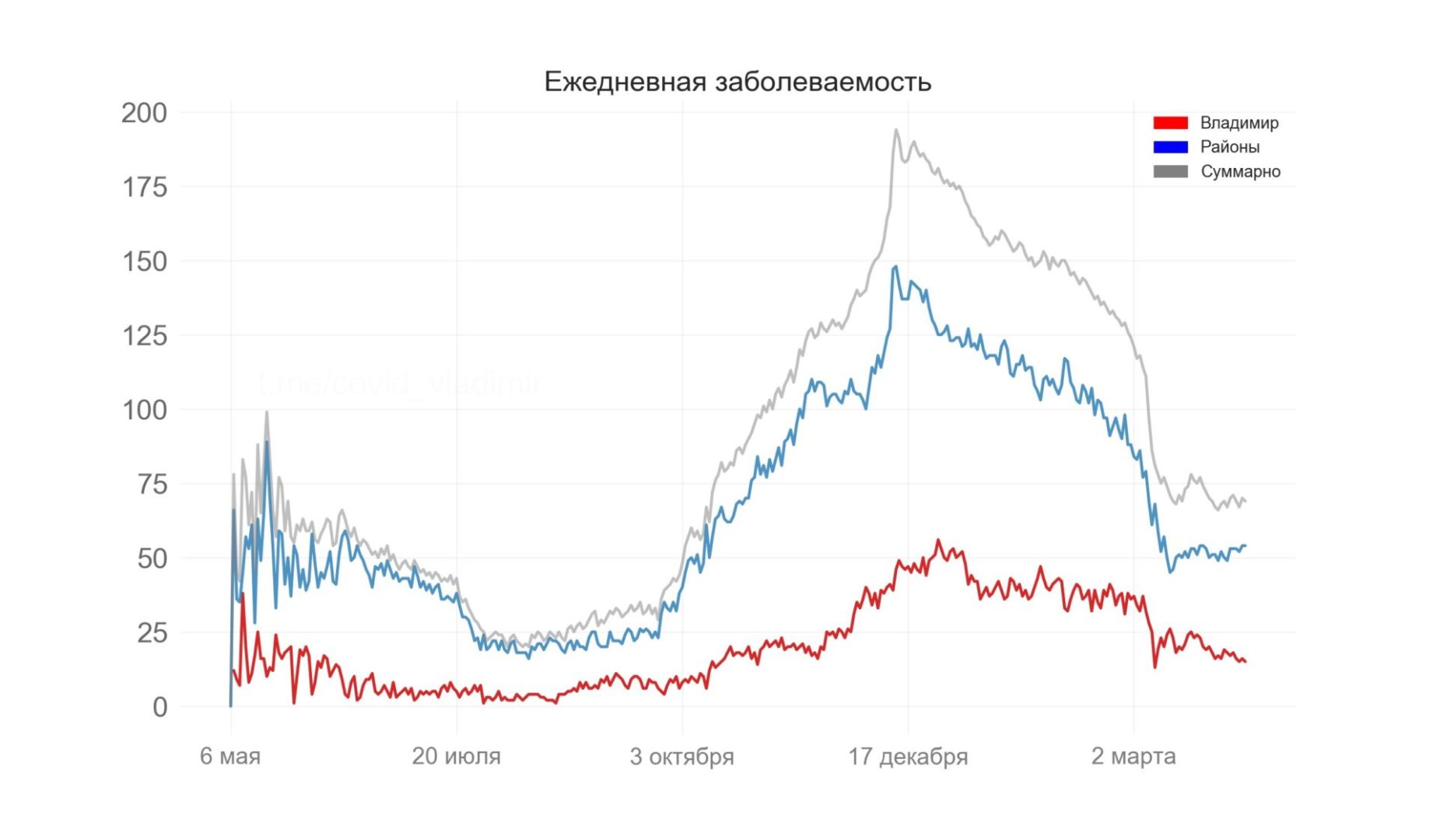Во Владимирской области выявили 69 новых случаев коронавируса