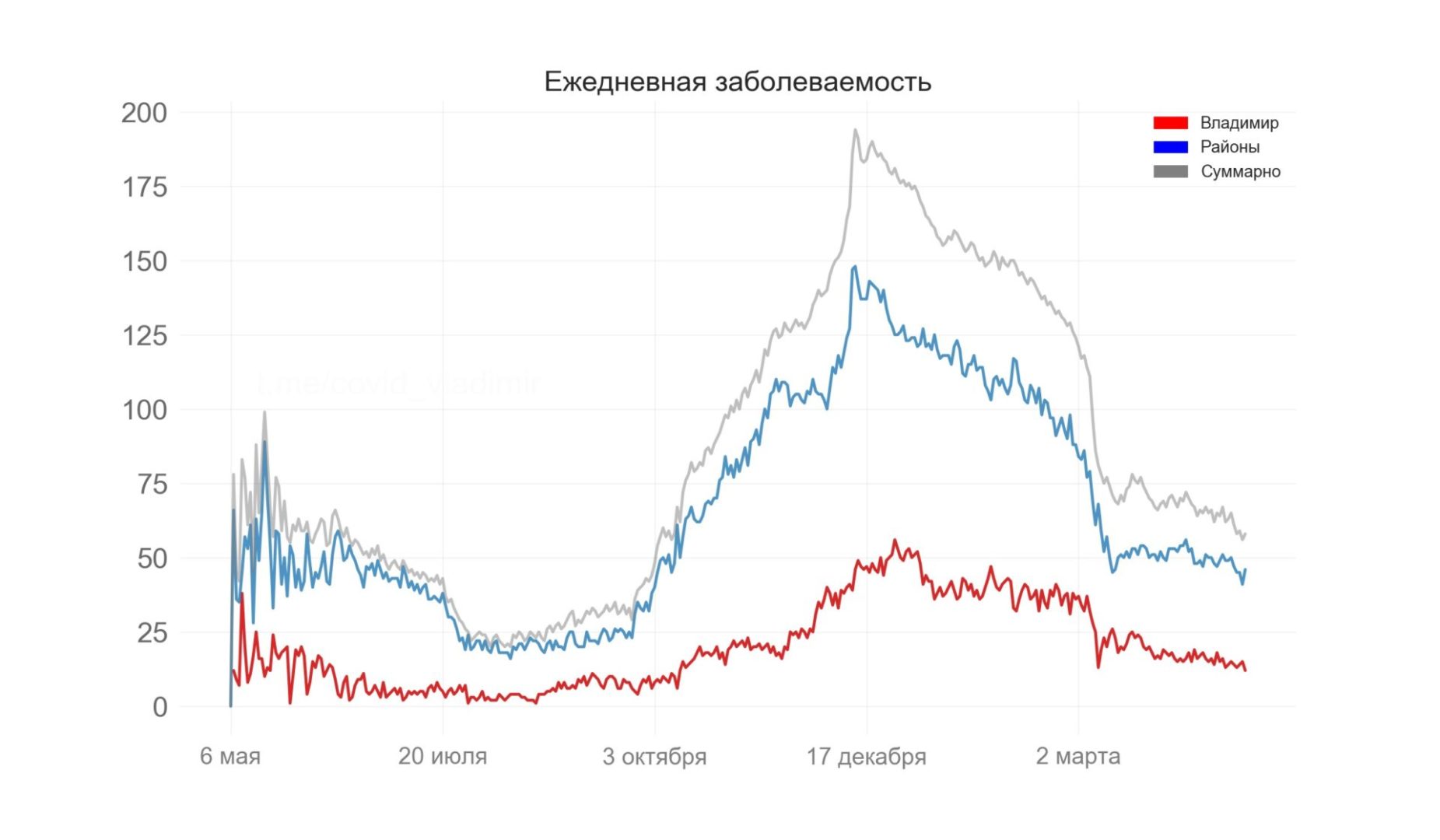 Во Владимирской области выявили 58 новых случаев коронавируса