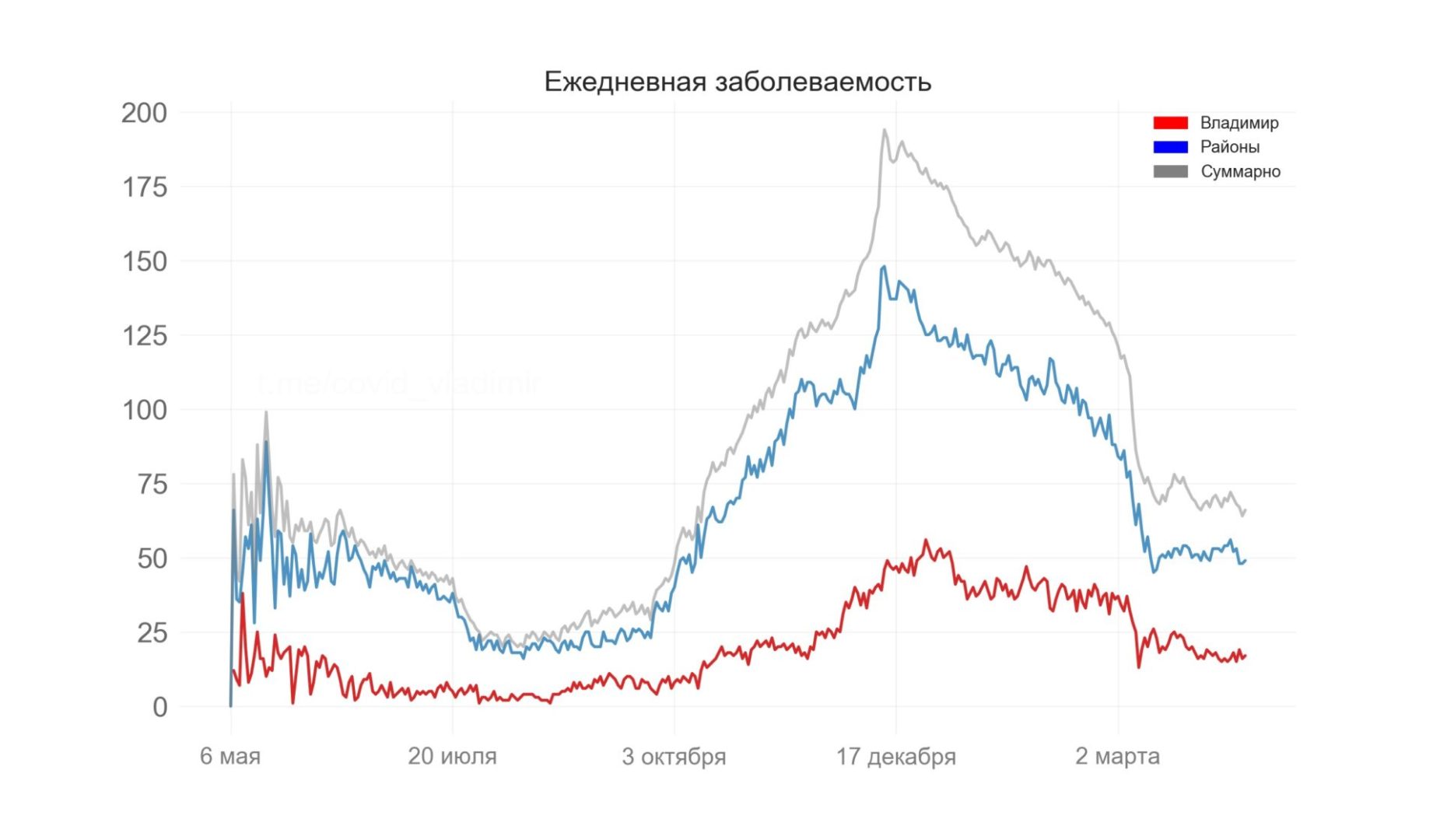 Во Владимирской области выявили 66 новых случаев коронавируса