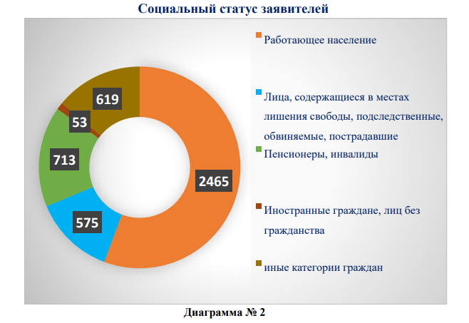 Жители Владимира, Коврова и Гусь-Хрустального стали чаще жаловаться на нарушение своих прав