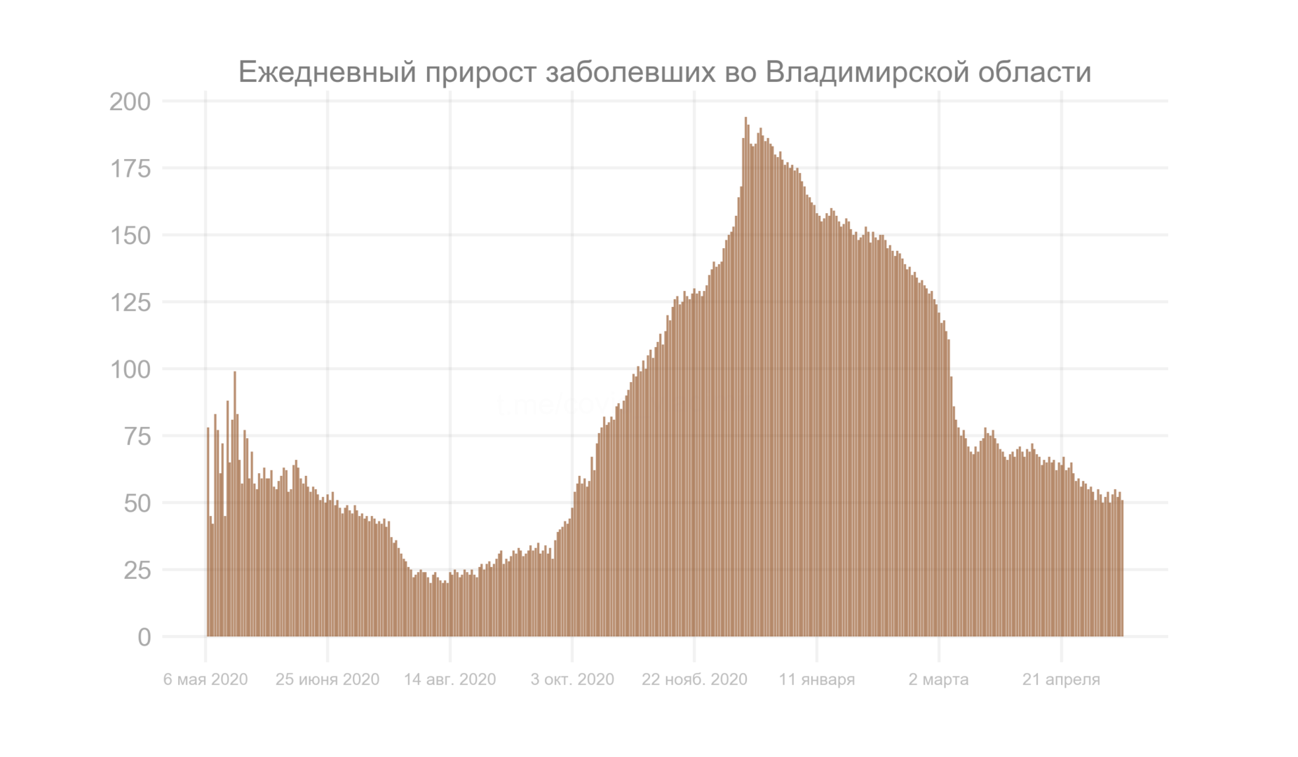 Во Владимирской области выявили 51 новый случай коронавируса