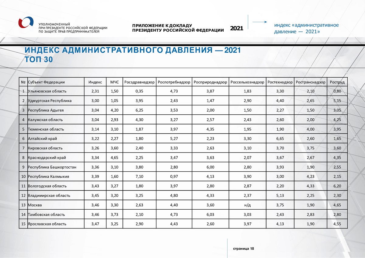 Губернатор Сипягин похвастался благоприятным деловым климатом во Владимирской области