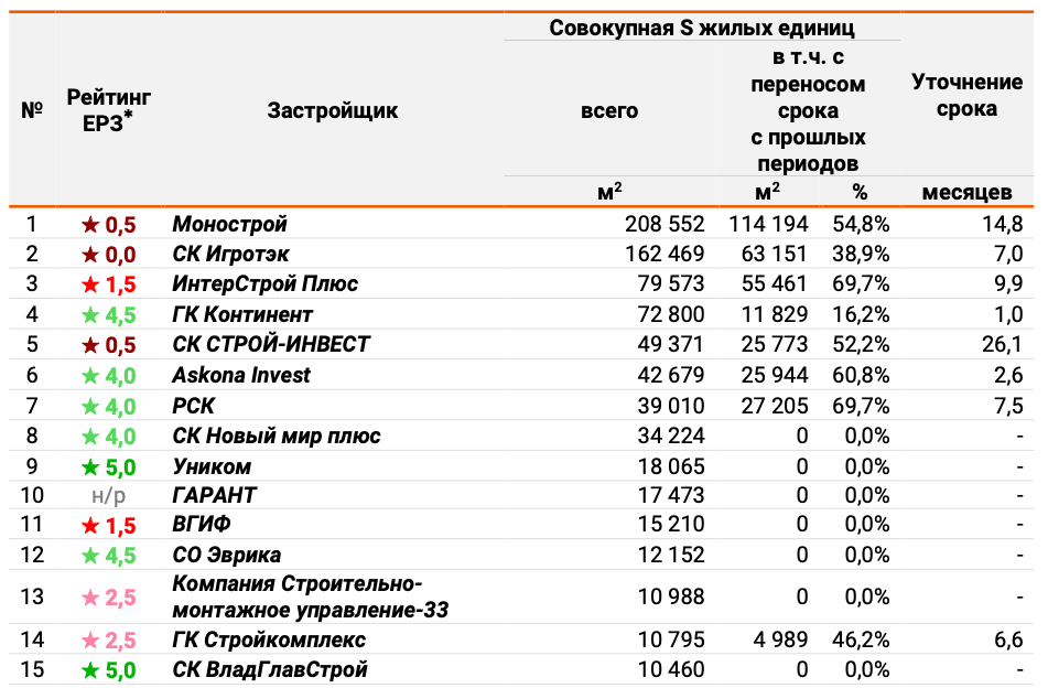 Рейтинг пунктуальности застройщиков Владимирской области