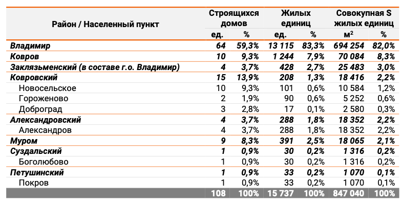 Рейтинг пунктуальности застройщиков Владимирской области