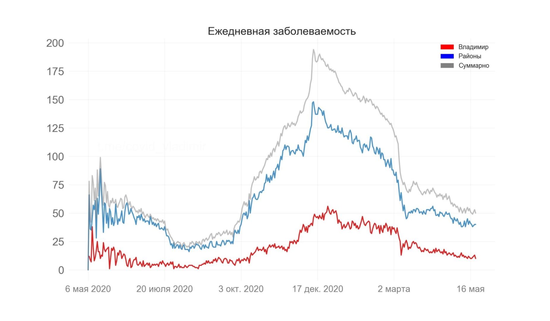 Во Владимирской области выявили 50 новых случаев коронавируса