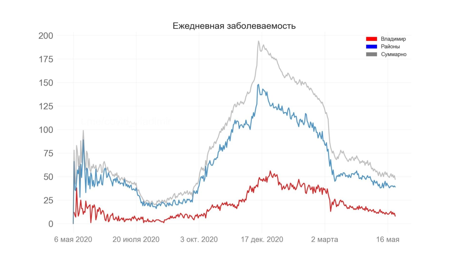Во Владимирской области выявили 47 новых случаев коронавируса