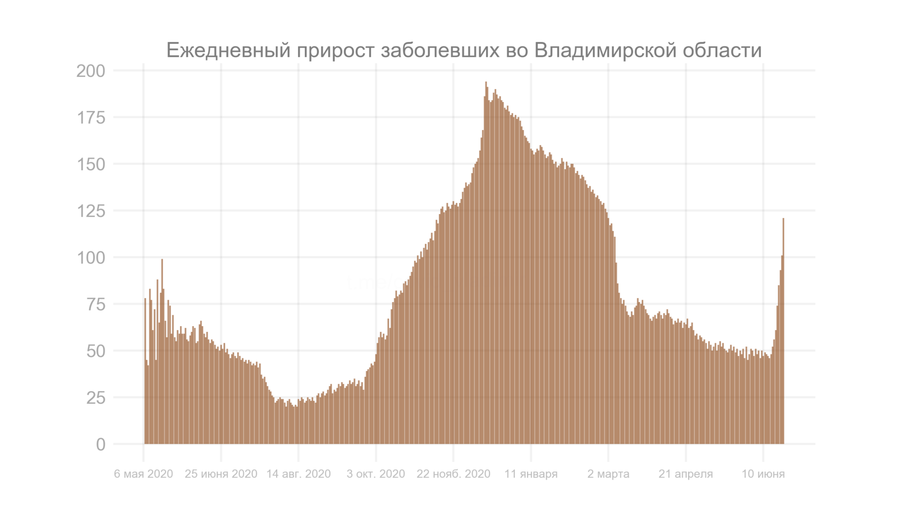 Во Владимирской области обнаружили 121 новый случай коронавируса
