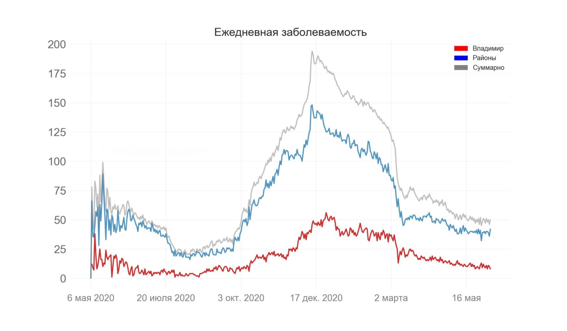 Во Владимирской области выявили 50 новых случаев коронавируса