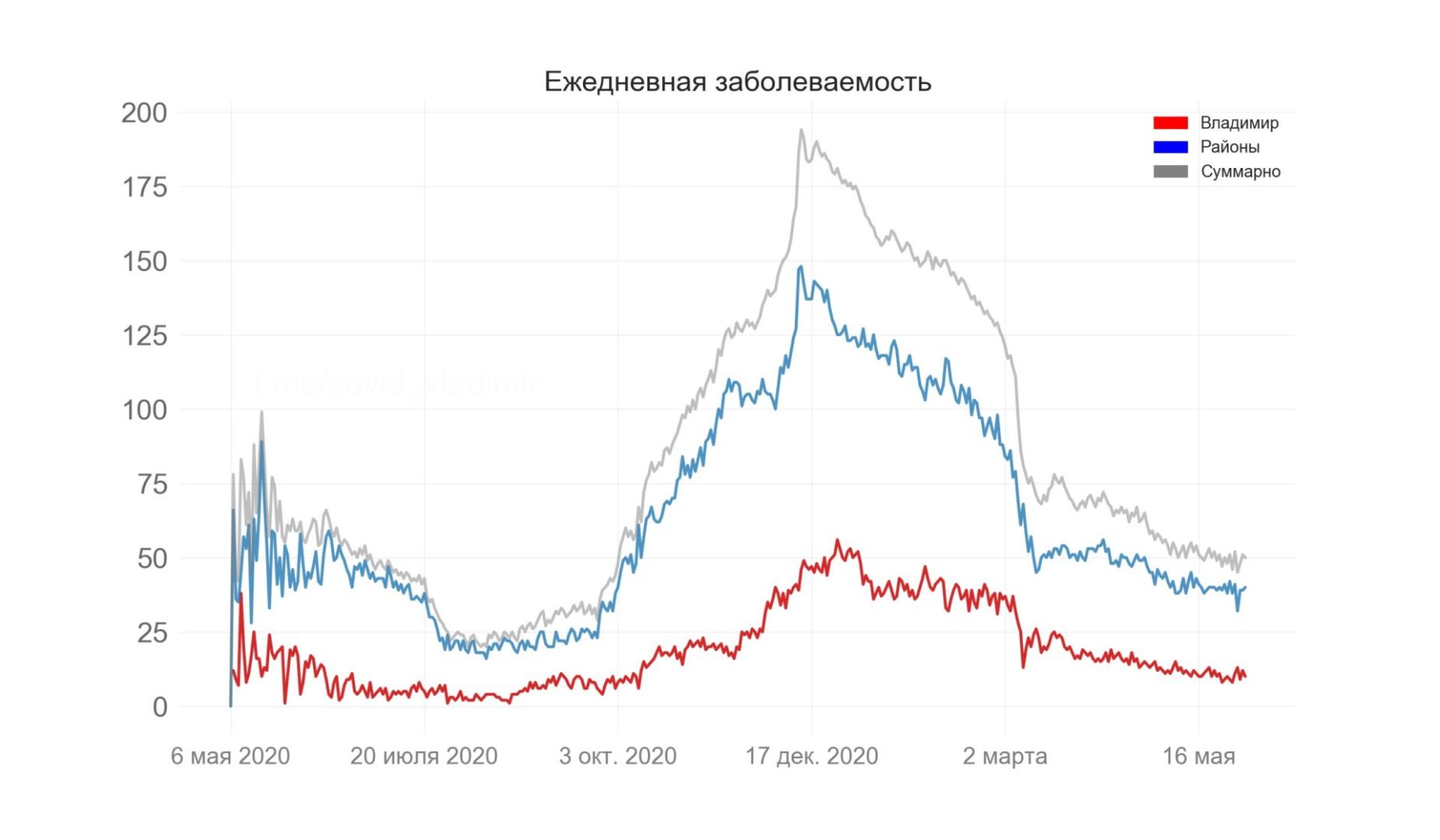Во Владимирской области выявили 50 новых случаев коронавируса