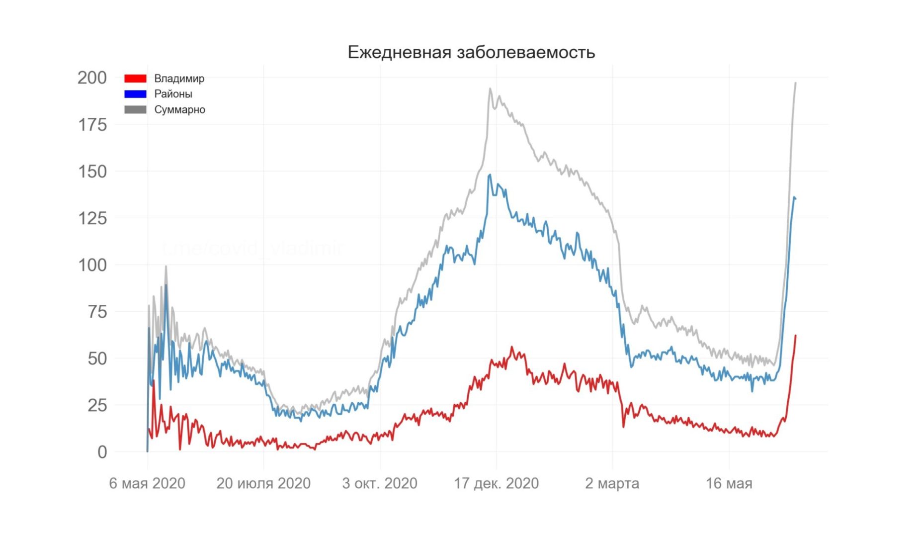 Во Владимирской области выявили 197 новых случаев коронавируса