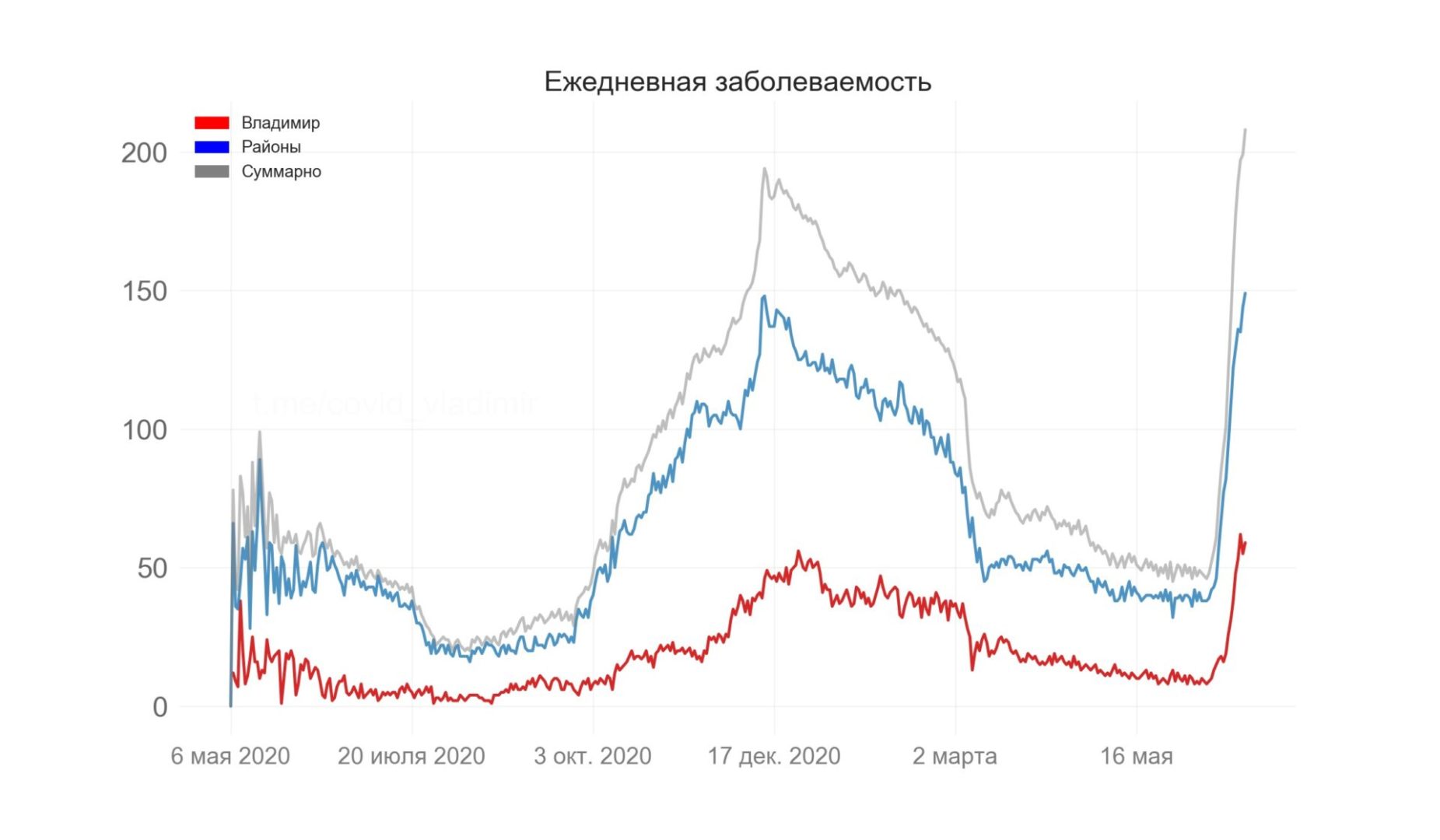Во Владимирской области выявили 208 новых случаев коронавируса