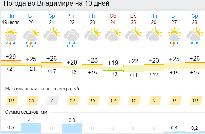 Во Владимирской области похолодает до +21°С