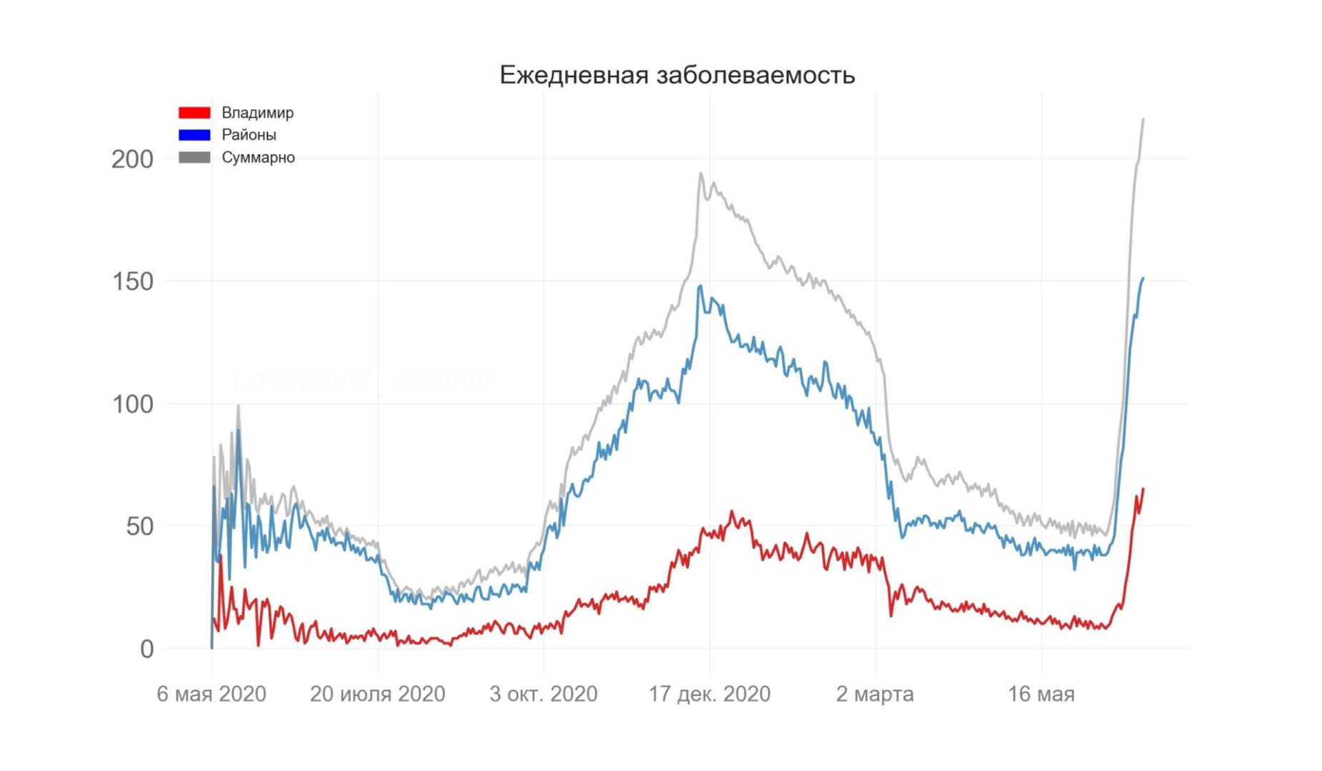Во Владимирской области обнаружили 216 новых случаев коронавируса