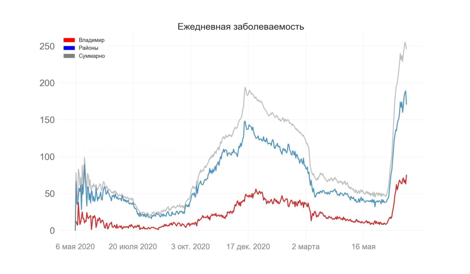 Во Владимирской области выявили 246 новых случаев коронавируса