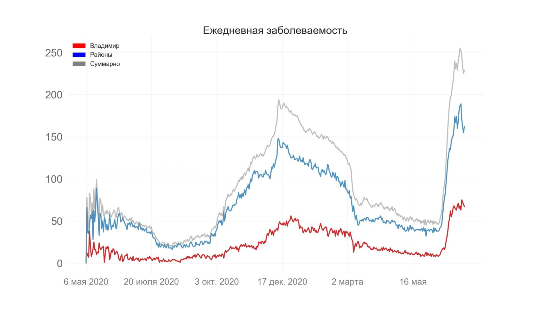 Во Владимирской области выявили 229 новых случаев коронавируса