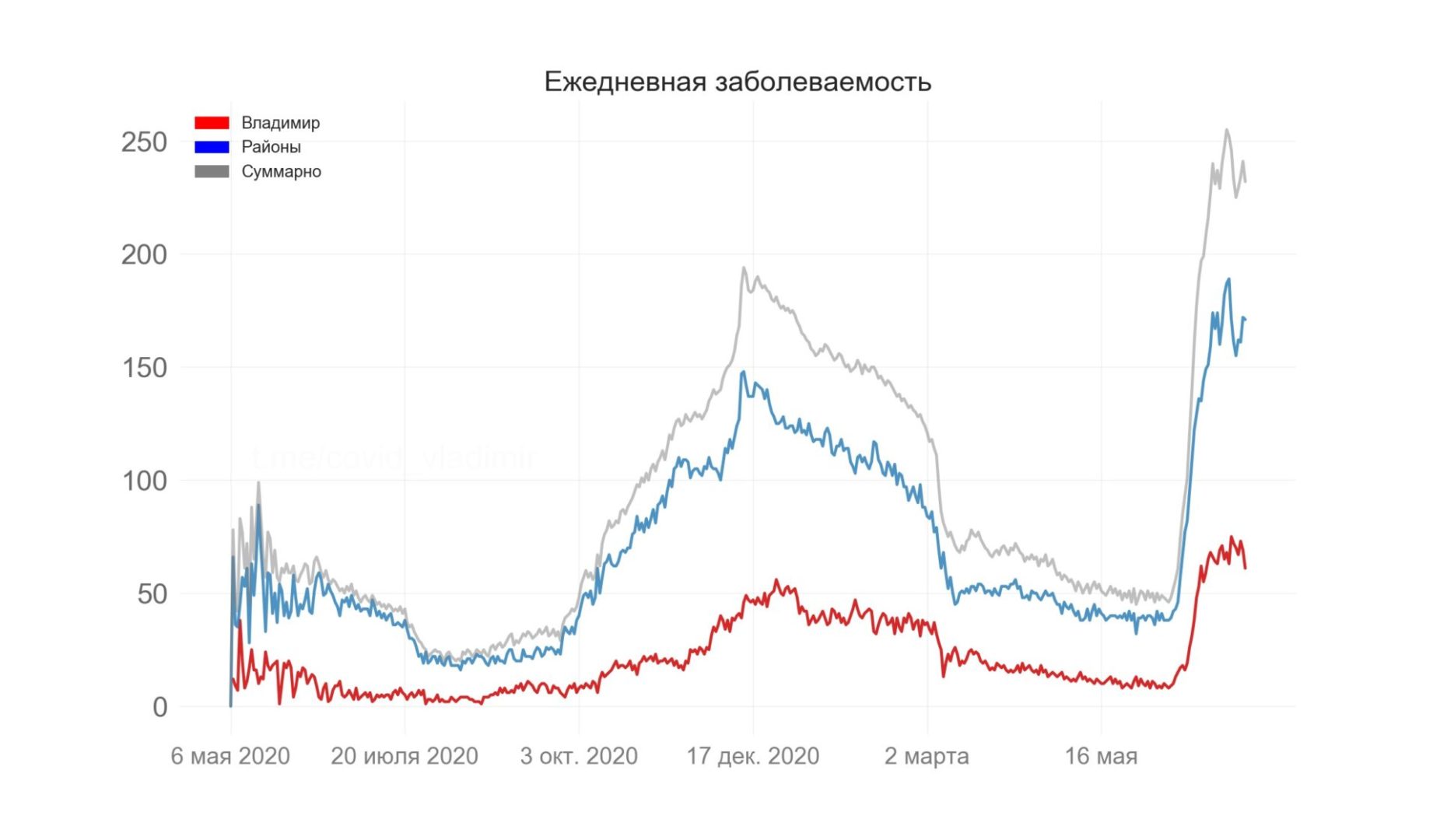 Во Владимирской области выявили 232 новых случая коронавируса