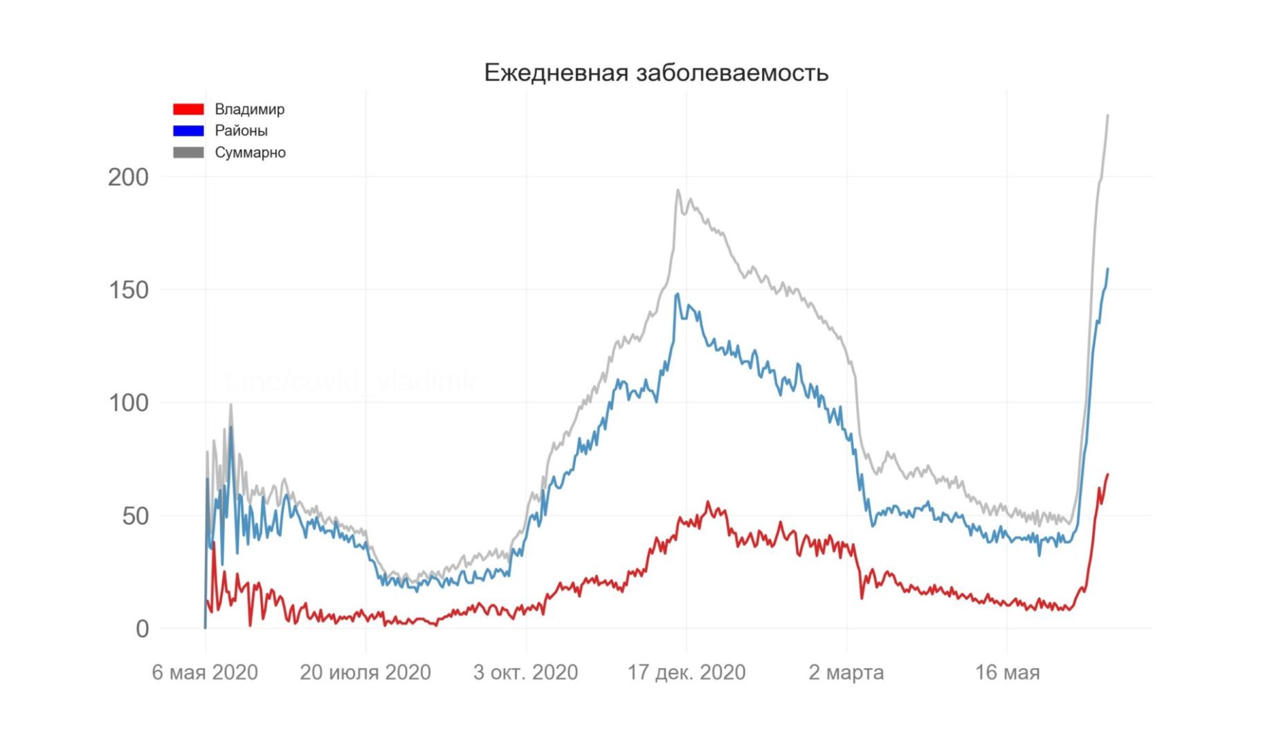 Во Владимирской области выявили 227 новых случаев коронавируса