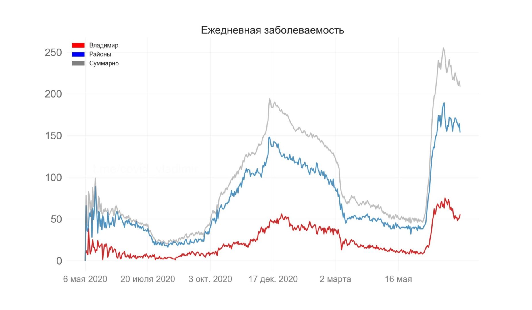 Во Владимирской области выявили 209 новых случаев коронавируса